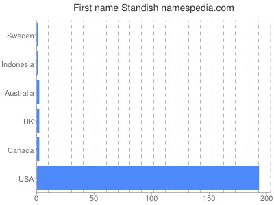 prenom Standish