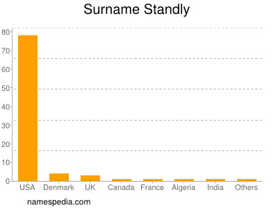 Surname Standly