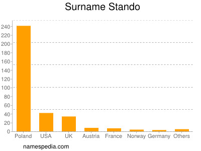 Familiennamen Stando