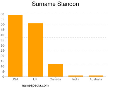 Surname Standon
