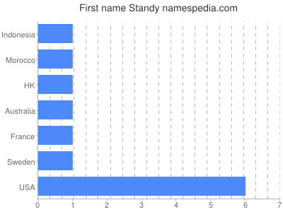 prenom Standy