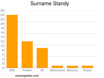Familiennamen Standy