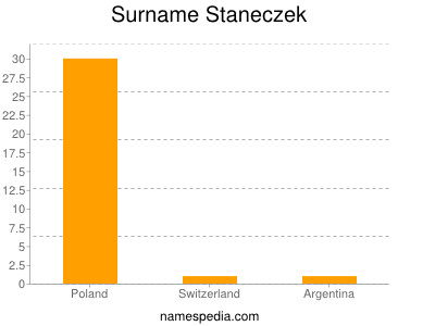 Surname Staneczek