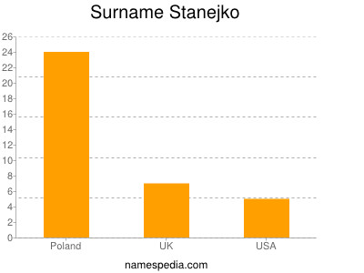 Familiennamen Stanejko