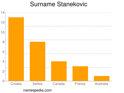 Familiennamen Stanekovic