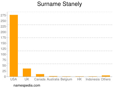 Familiennamen Stanely