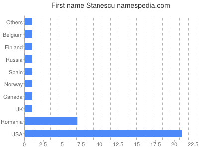 prenom Stanescu