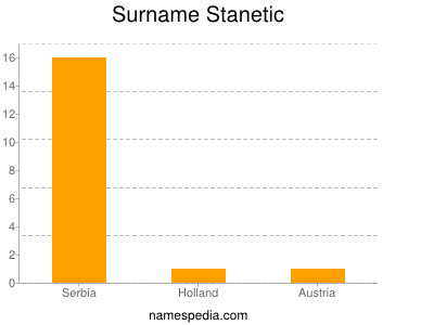 Surname Stanetic