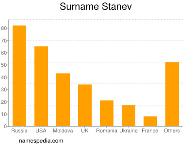 Surname Stanev