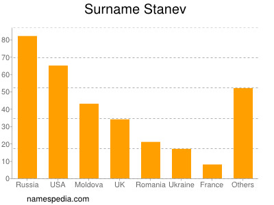 nom Stanev