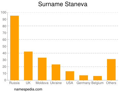 nom Staneva