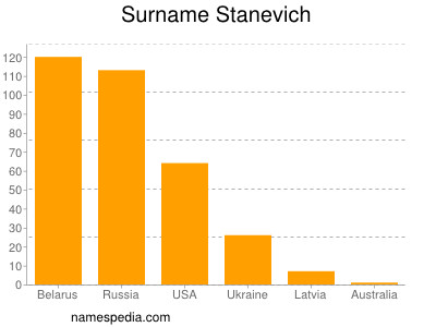 Familiennamen Stanevich