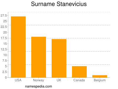 Familiennamen Stanevicius