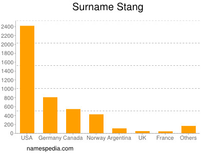 Familiennamen Stang