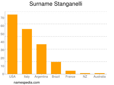 Familiennamen Stanganelli