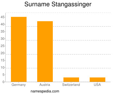 Familiennamen Stangassinger