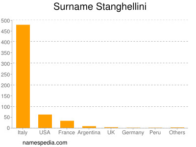 Familiennamen Stanghellini