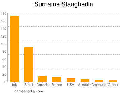 Familiennamen Stangherlin