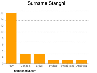 Familiennamen Stanghi