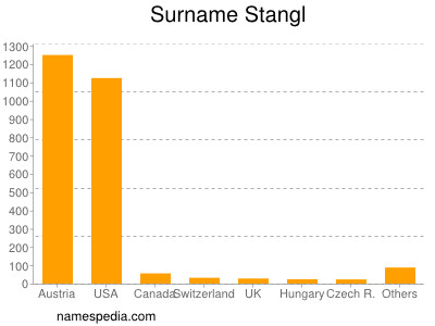 Familiennamen Stangl