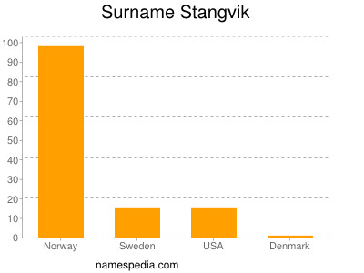 Familiennamen Stangvik