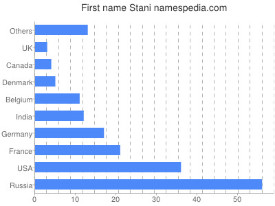 prenom Stani