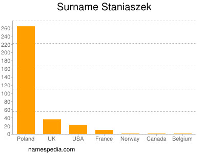 Familiennamen Staniaszek