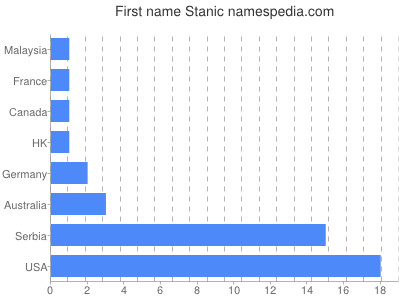 Vornamen Stanic