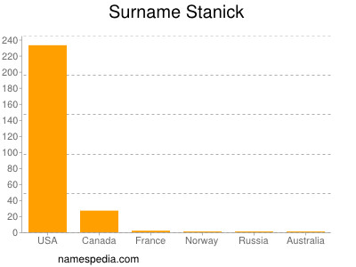 Familiennamen Stanick