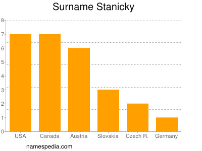 Familiennamen Stanicky