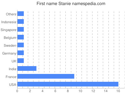 Given name Stanie
