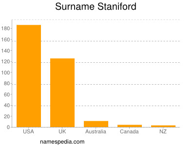 Surname Staniford