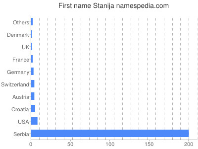 Vornamen Stanija