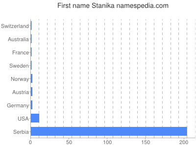 Vornamen Stanika