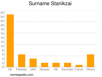 Familiennamen Stanikzai