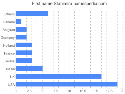Vornamen Stanimira