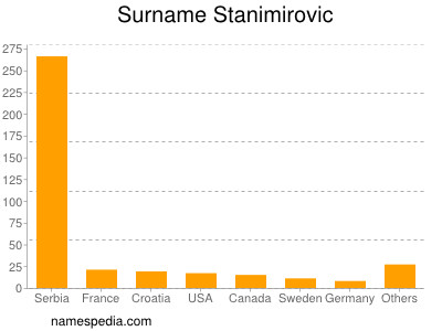 Familiennamen Stanimirovic