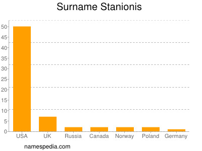 nom Stanionis