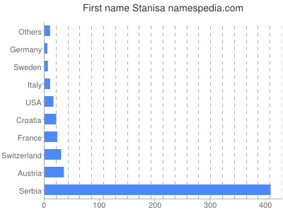 Vornamen Stanisa