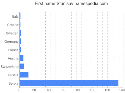 prenom Stanisav