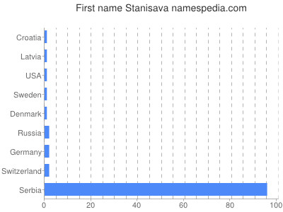 prenom Stanisava