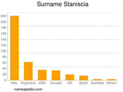 Surname Staniscia