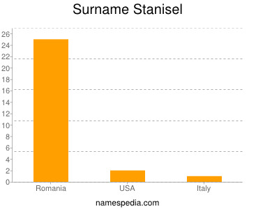 Familiennamen Stanisel