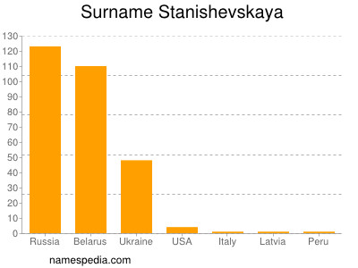 nom Stanishevskaya