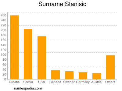 nom Stanisic