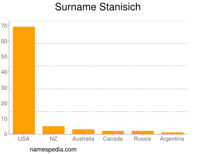 Familiennamen Stanisich