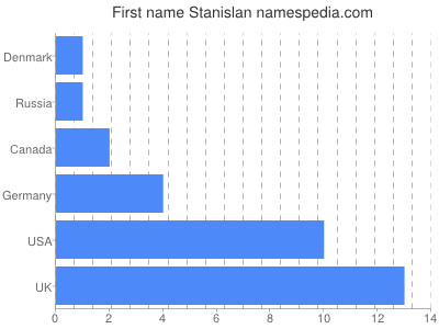 Given name Stanislan