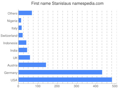 Vornamen Stanislaus