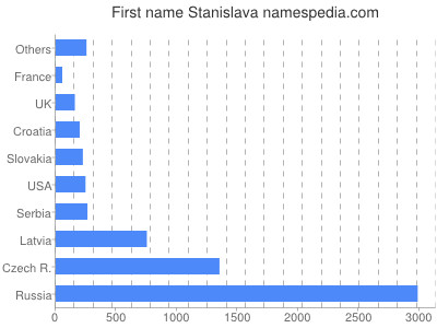 prenom Stanislava