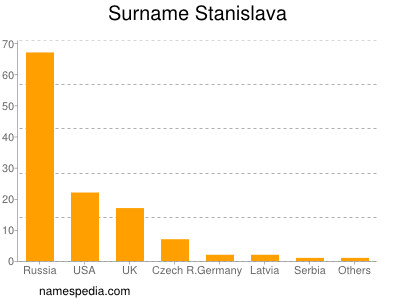 nom Stanislava